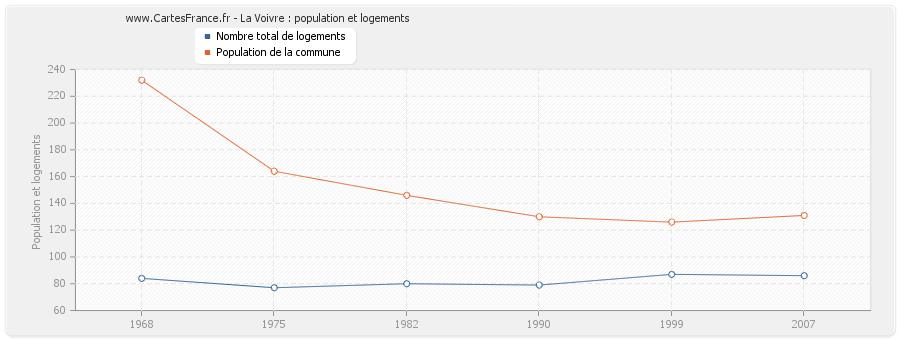 La Voivre : population et logements